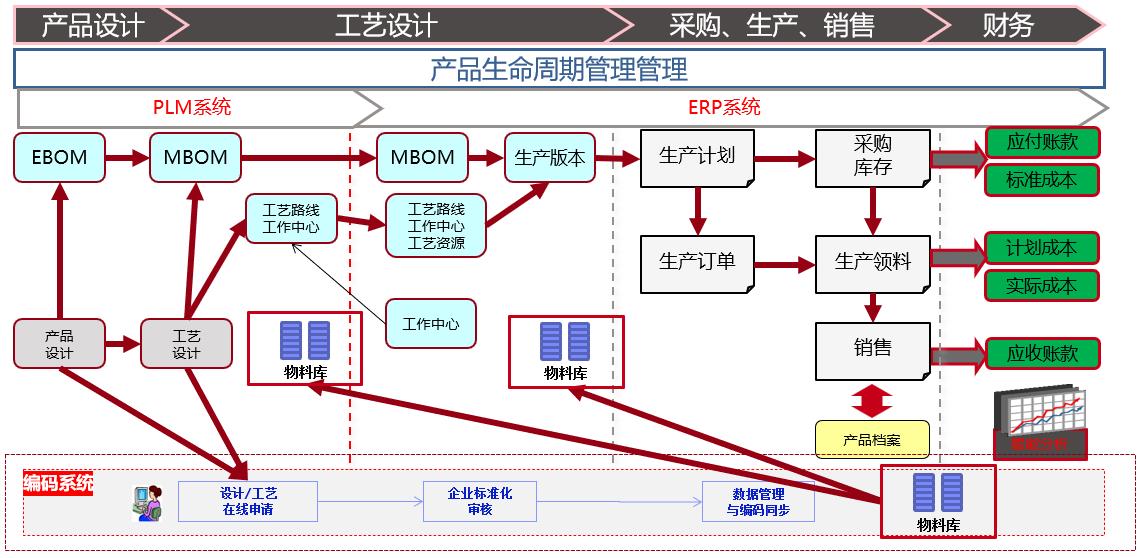 PLM产品全生命周期管理系统解决方案