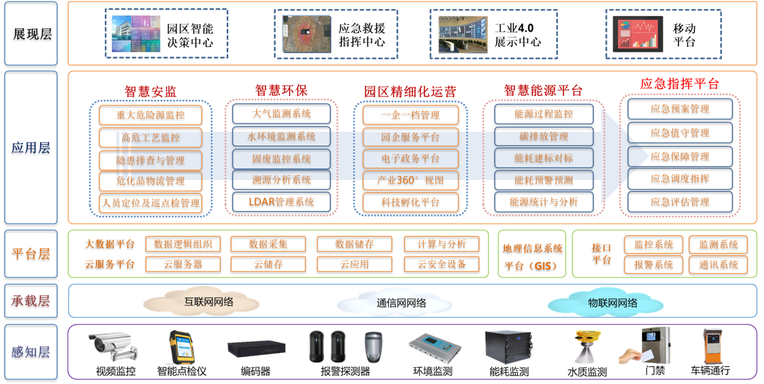 智慧化工园区信息化整体解决方案